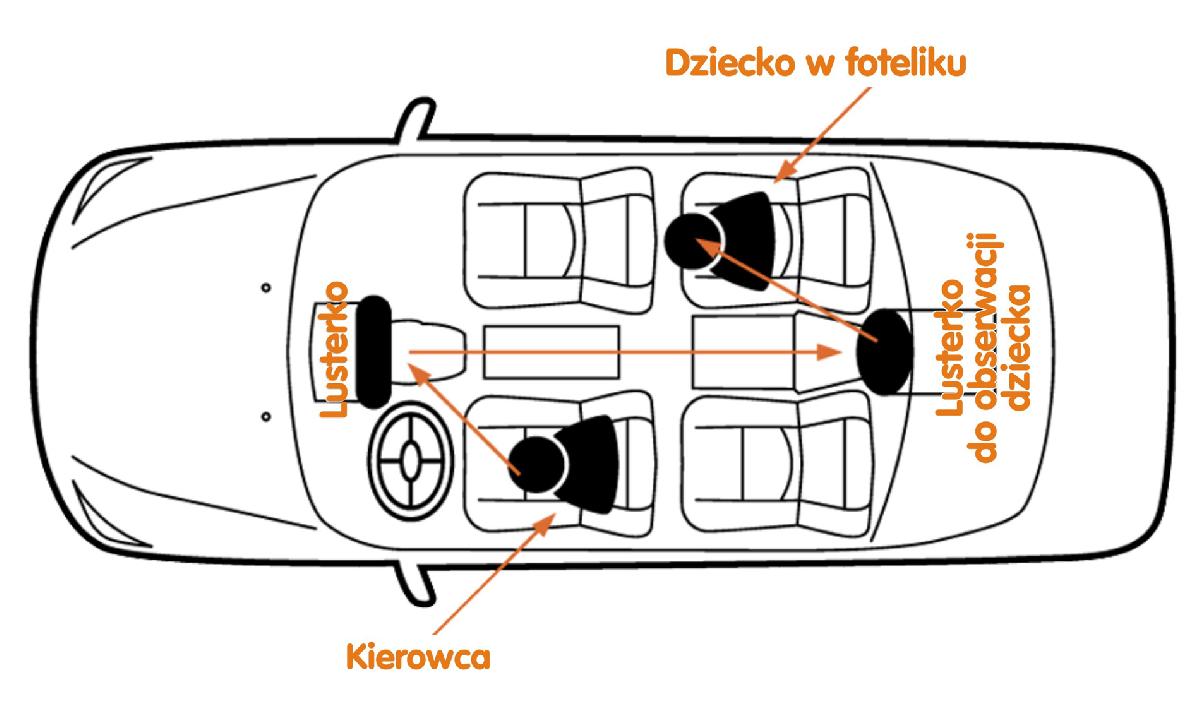 Lusterko BeSafe do obserwacji dziecka w podróży